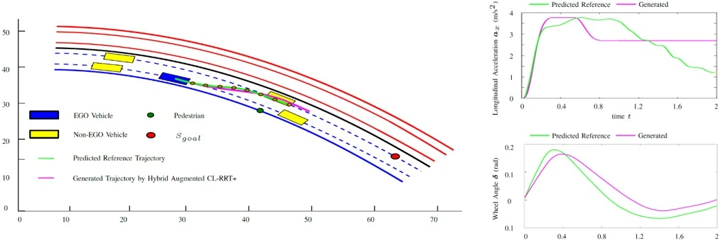 © THI Trajektorienplanung mittels hybrider statistischer Lernverfahren.