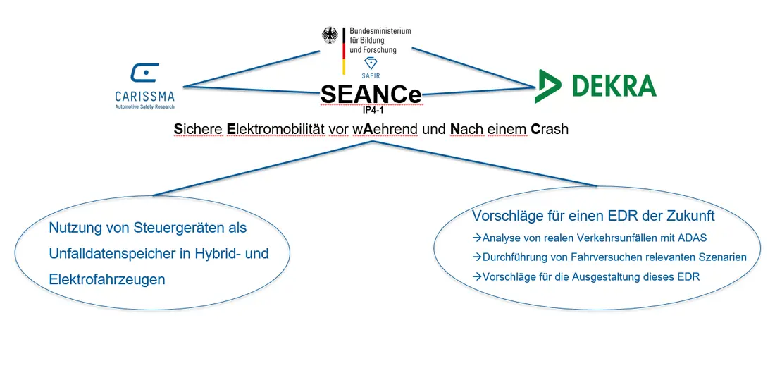 © THI Strukturielle Darstellung der Zusammenarbeit von CARISSMA und DEKRA gesponsort vom Bundesministerium für Bildung und Forschung. Porjektname: SEANCe (Sichere Elektromobilität vor waehrend und nach einem Crash). Projekt beinhaltet 1) Nutzung von Steuergeräten als Unfalldatenspeicher in Hybrid- und Elektrofahrzeugen. 2) Vorschläge für einen EDR (Event Data Recorder) 2.1 Analyse von realen Verkehrsunfällen mit ADAS. 2.2 Durchführung von Fahrversuchen relevanten Szenarien. 2.3 Vorschläge für die Ausgestaltung dieses EDR.