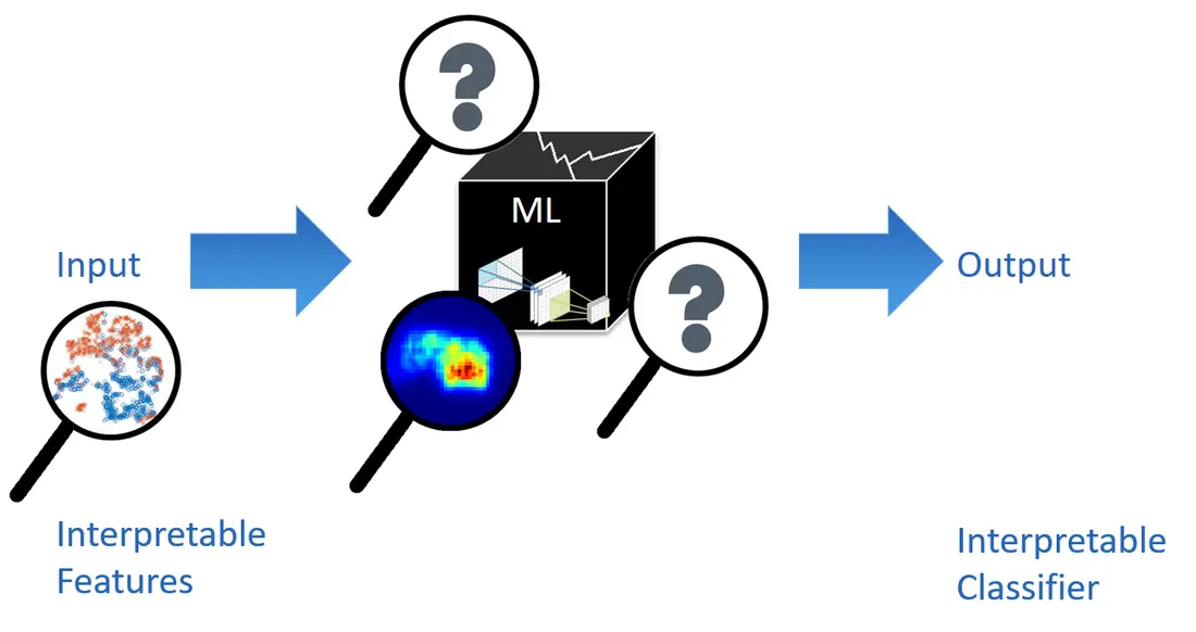 © THI Öffnen der Blackbox durch das Erzeugen interpretierbarer Merkmale